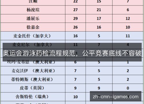 奥运会游泳药检流程规范，公平竞赛底线不容破